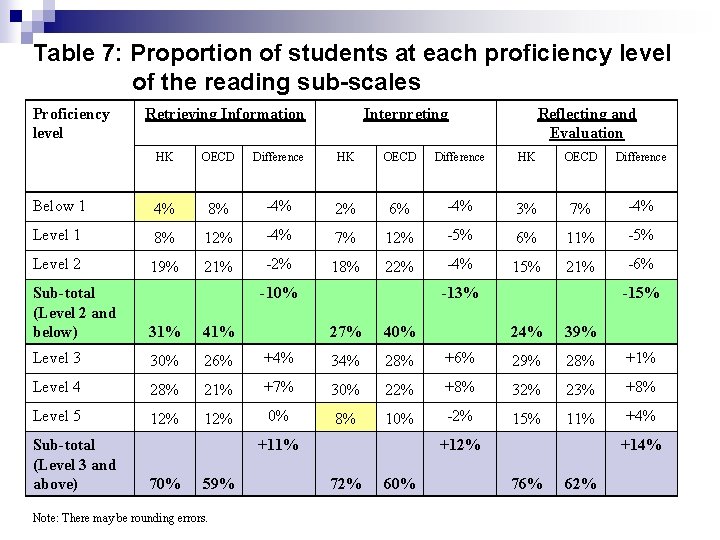 Table 7: Proportion of students at each proficiency level of the reading sub-scales Proficiency