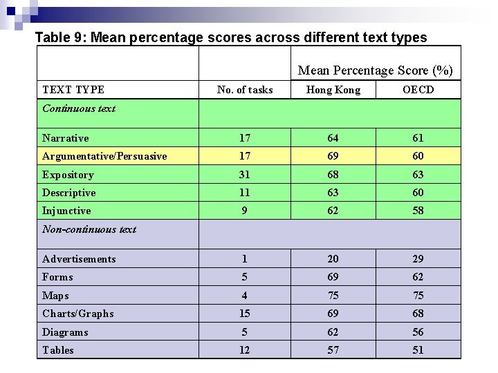 Table 9: Mean percentage scores across different text types Mean Percentage Score (%) TEXT