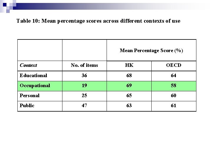 Table 10: Mean percentage scores across different contexts of use Mean Percentage Score (%)