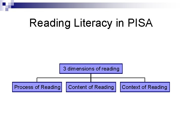 Reading Literacy in PISA 3 dimensions of reading Process of Reading Content of Reading