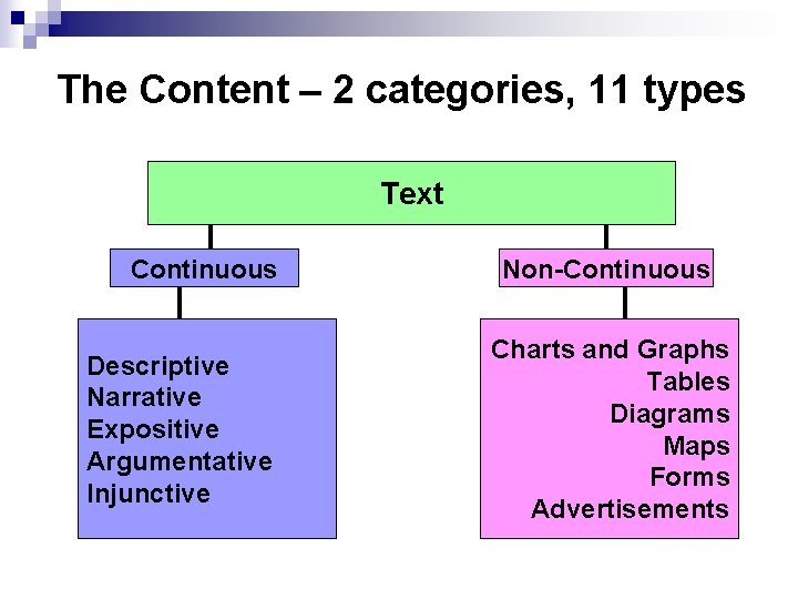 The Content – 2 categories, 11 types Text Continuous Descriptive Narrative Expositive Argumentative Injunctive