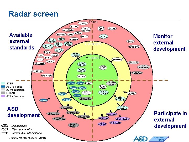 Radar screen OAGIS VEC KBL RFID App Stds Archi. Mate Available external standards Modelica Radar screen OAGIS VEC KBL RFID App Stds Archi. Mate Available external standards Modelica