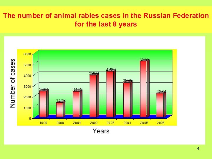The number of animal rabies cases in the Russian Federation for the last 8