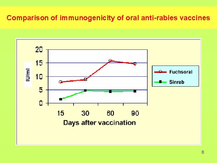 Comparison of immunogenicity of oral anti-rabies vaccines 8 