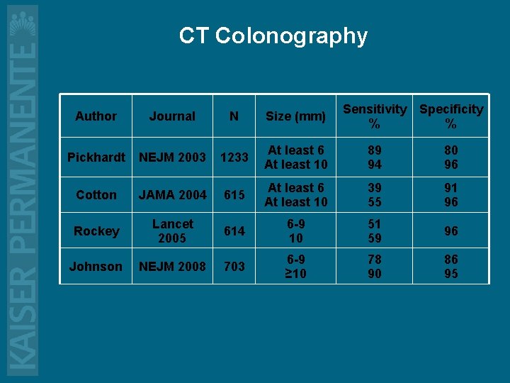 CT Colonography Author Journal N Pickhardt NEJM 2003 1233 Cotton JAMA 2004 615 Rockey