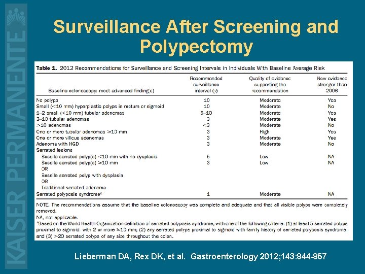 Surveillance After Screening and Polypectomy Lieberman DA, Rex DK, et al. Gastroenterology 2012; 143: