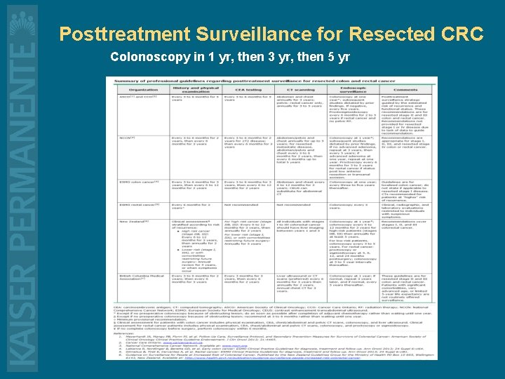 Posttreatment Surveillance for Resected CRC Colonoscopy in 1 yr, then 3 yr, then 5