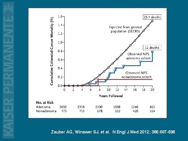 Zauber AG, Winawer SJ, et al. N Engl J Med 2012; 366: 687 -696