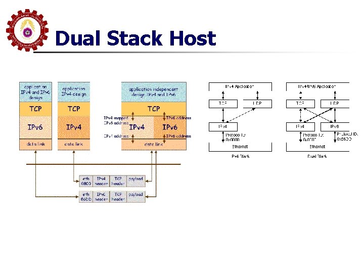 Dual Stack Host 