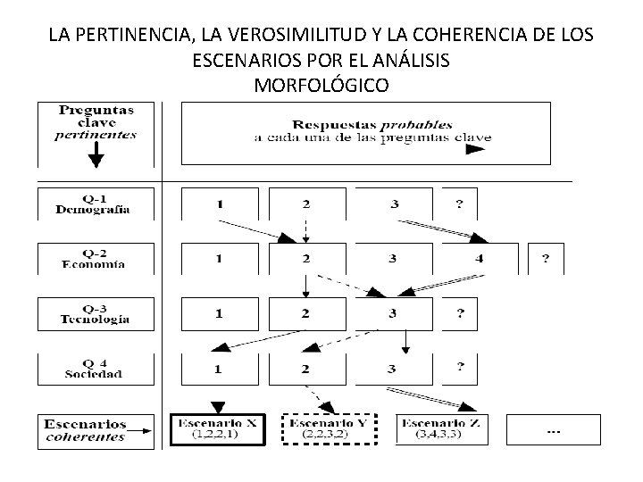 LA PERTINENCIA, LA VEROSIMILITUD Y LA COHERENCIA DE LOS ESCENARIOS POR EL ANÁLISIS MORFOLÓGICO LA PERTINENCIA, LA VEROSIMILITUD Y LA COHERENCIA DE LOS ESCENARIOS POR EL ANÁLISIS MORFOLÓGICO