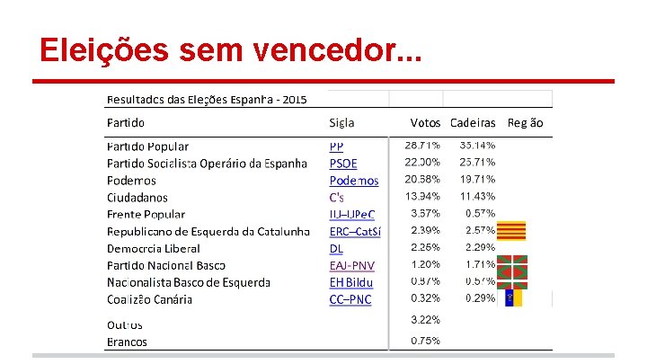 Eleições sem vencedor. . . 