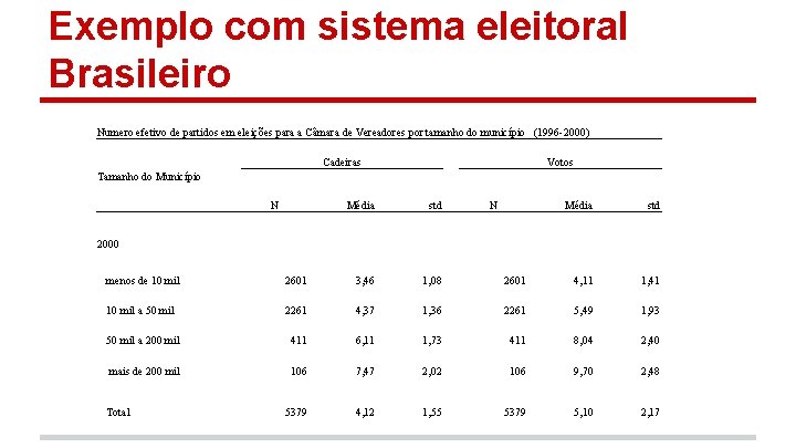 Exemplo com sistema eleitoral Brasileiro Numero efetivo de partidos em eleições para a Câmara