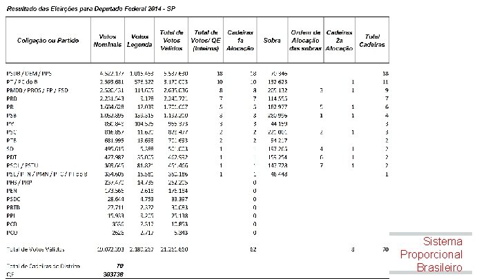 Sistema Proporcional Brasileiro 