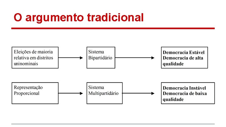 O argumento tradicional 