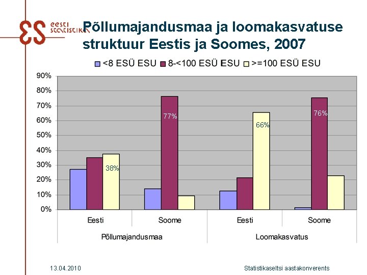 Põllumajandusmaa ja loomakasvatuse struktuur Eestis ja Soomes, 2007 76% 77% 66% 38% 13. 04.