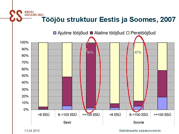 Tööjõu struktuur Eestis ja Soomes, 2007 96% 13. 04. 2010 87% Statistikaseltsi aastakonverents 