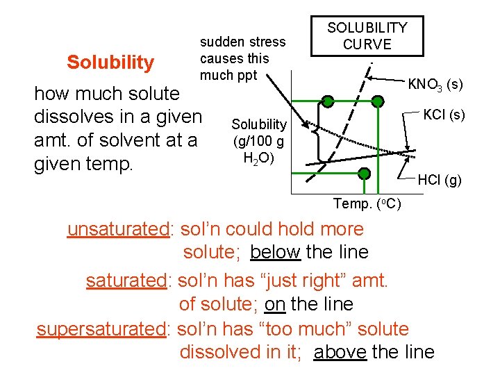 Solubility sudden stress causes this much ppt how much solute dissolves in a given