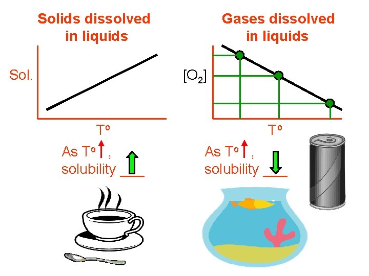 Solids dissolved in liquids Gases dissolved in liquids [O Sol. 2] Sol. To As