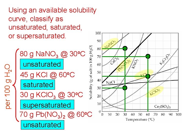 per 100 g H 2 O Using an available solubility curve, classify as unsaturated,