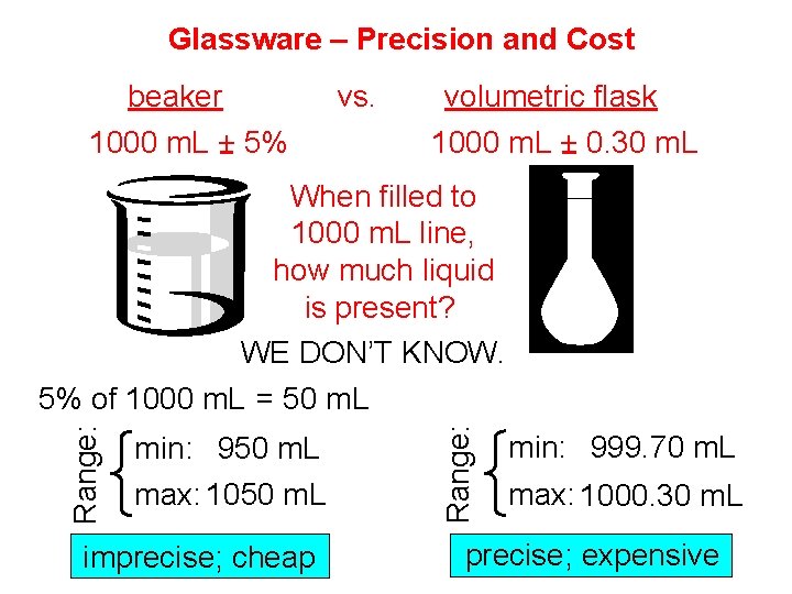 Glassware – Precision and Cost beaker vs. 1000 m. L + 5% volumetric flask