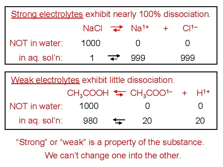 Strong electrolytes exhibit nearly 100% dissociation. NOT in water: in aq. sol’n: Na. Cl