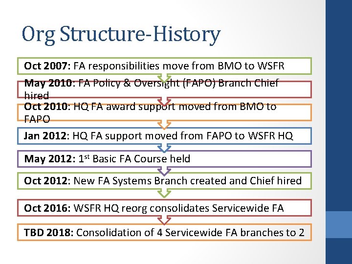 Org Structure-History Oct 2007: FA responsibilities move from BMO to WSFR May 2010: FA