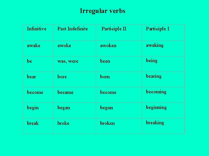 Irregular verbs Infinitive Past Indefinite Participle II Participle I awake awoken awaking be was,