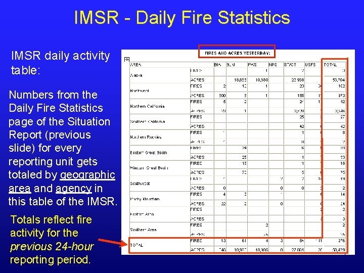 IMSR - Daily Fire Statistics IMSR daily activity table: Numbers from the Daily Fire IMSR - Daily Fire Statistics IMSR daily activity table: Numbers from the Daily Fire