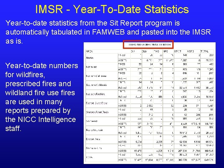 IMSR - Year-To-Date Statistics Year-to-date statistics from the Sit Report program is automatically tabulated