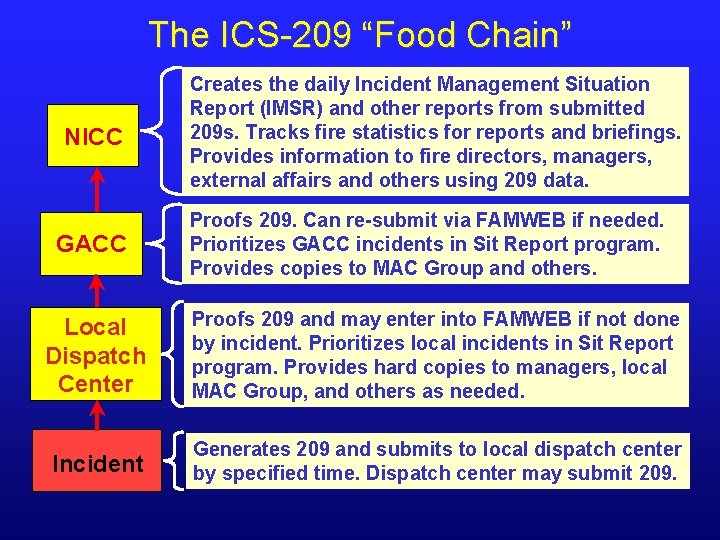 The ICS-209 “Food Chain” NICC GACC Creates the daily Incident Management Situation Report (IMSR) The ICS-209 “Food Chain” NICC GACC Creates the daily Incident Management Situation Report (IMSR)