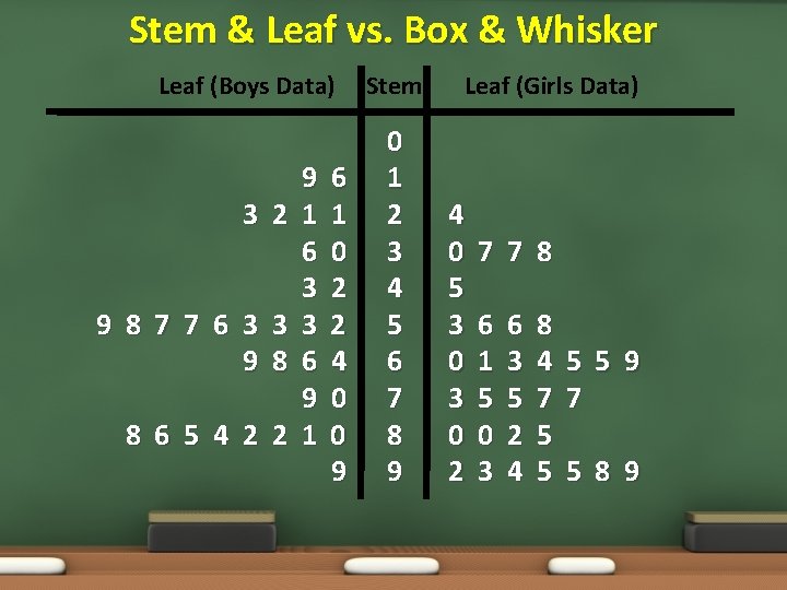 Stem & Leaf vs. Box & Whisker Leaf (Boys Data) 3 2 9 8