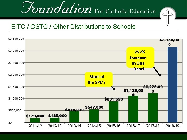 EITC / OSTC / Other Distributions to Schools 257% Increase in One Year! Start