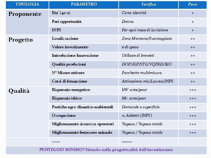 TIPOLOGIA PARAMETRO Proponente Progetto Qualità Verifica Peso Eta’ (40 -x) Carta identità + Pari