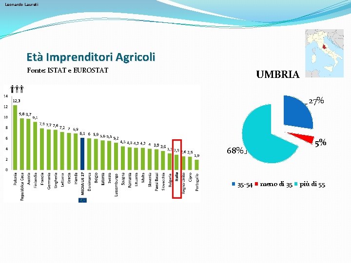 Leonardo Laureti Età Imprenditori Agricoli Fonte: ISTAT e EUROSTAT UMBRIA 27% 5% 68% 35