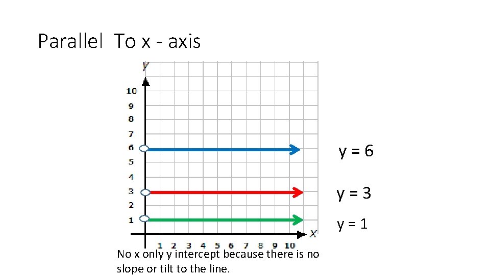 Parallel To x - axis y = 6 y = 3 No x only