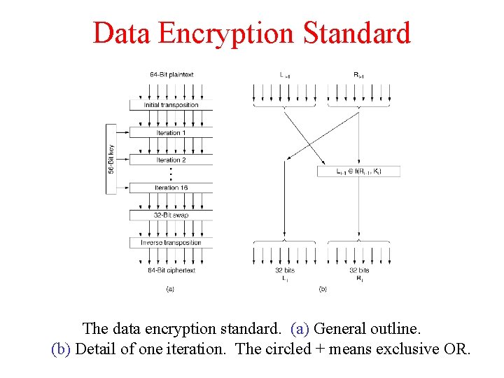Data Encryption Standard The data encryption standard. (a) General outline. (b) Detail of one