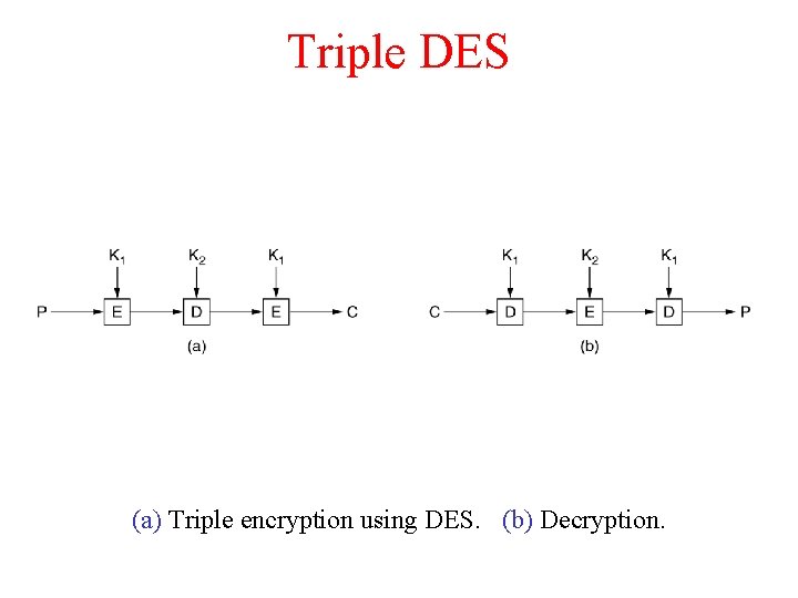 Triple DES (a) Triple encryption using DES. (b) Decryption. 