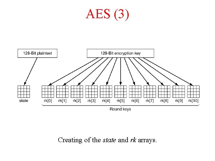 AES (3) Creating of the state and rk arrays. 