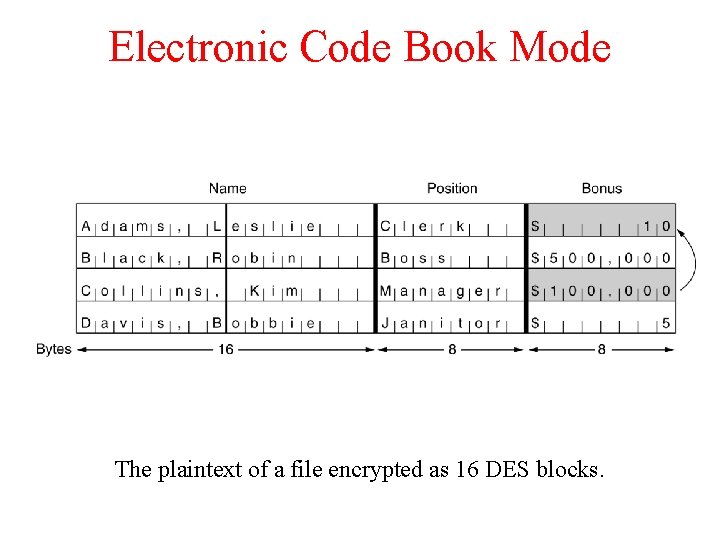 Electronic Code Book Mode The plaintext of a file encrypted as 16 DES blocks.