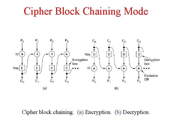 Cipher Block Chaining Mode Cipher block chaining. (a) Encryption. (b) Decryption. 