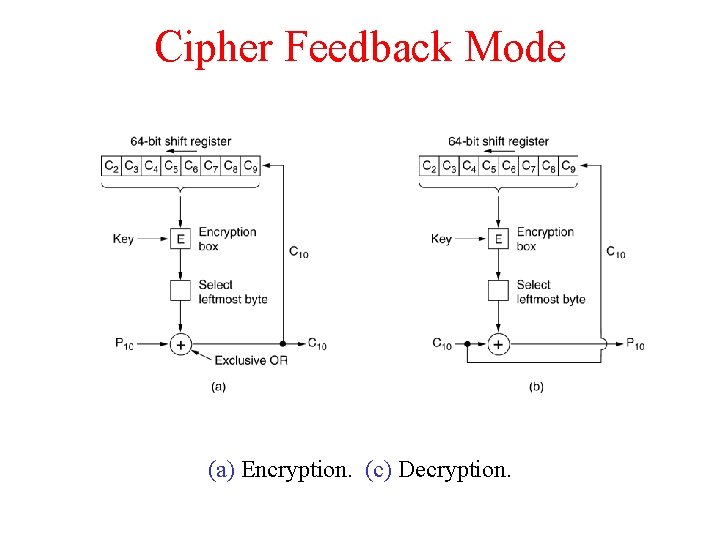 Cipher Feedback Mode (a) Encryption. (c) Decryption. 