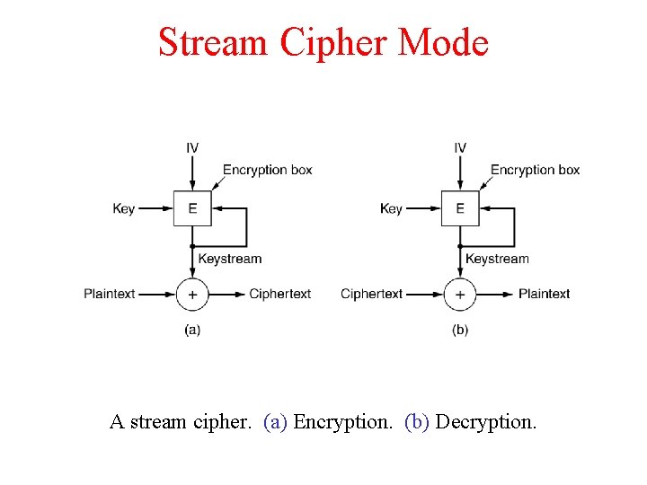 Stream Cipher Mode A stream cipher. (a) Encryption. (b) Decryption. 