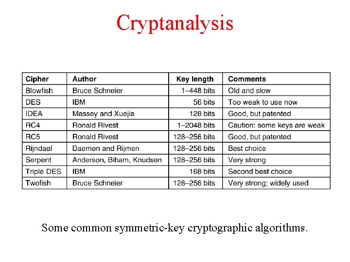 Cryptanalysis Some common symmetric-key cryptographic algorithms. 