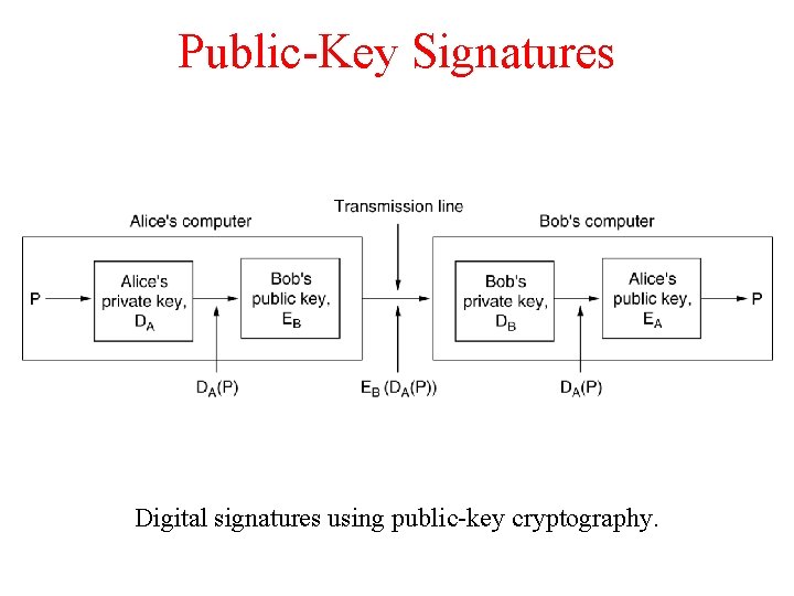 Public-Key Signatures Digital signatures using public-key cryptography. 