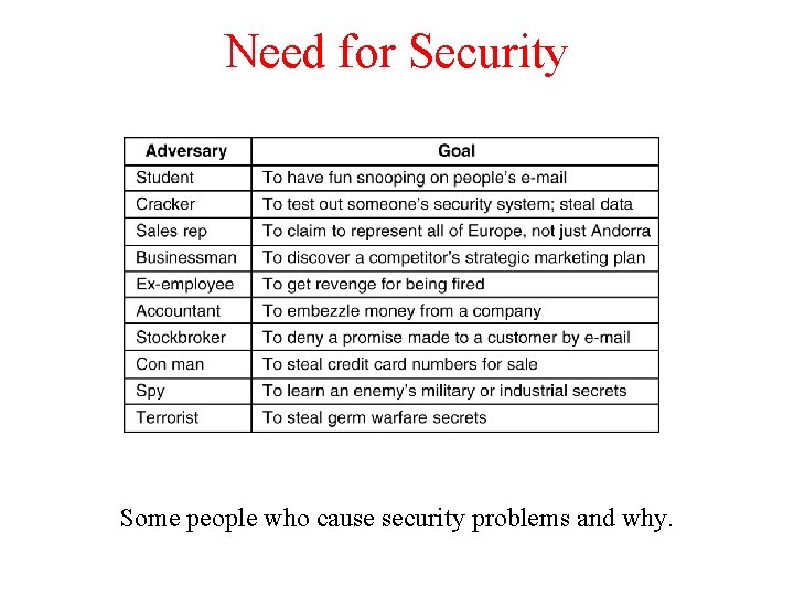 Need for Security Some people who cause security problems and why. 