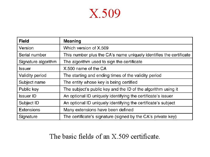 X. 509 The basic fields of an X. 509 certificate. 