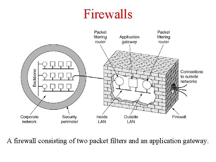 Firewalls A firewall consisting of two packet filters and an application gateway. 