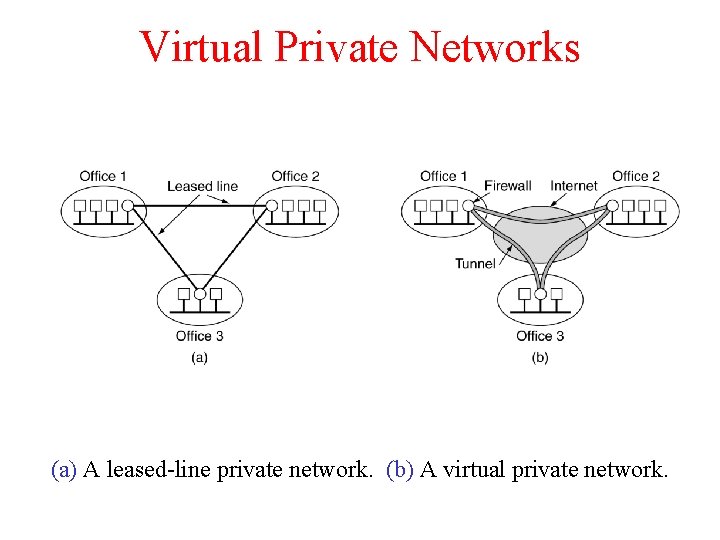 Virtual Private Networks (a) A leased-line private network. (b) A virtual private network. 