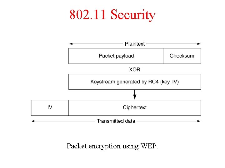 802. 11 Security Packet encryption using WEP. 