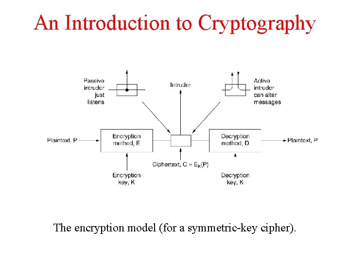 An Introduction to Cryptography The encryption model (for a symmetric-key cipher). 